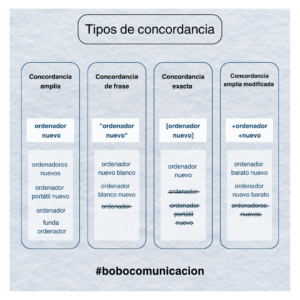 Tipos de concordancia palabras clave