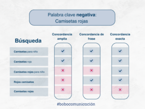Palabras clave negativas